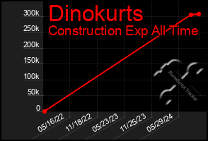 Total Graph of Dinokurts