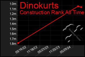 Total Graph of Dinokurts