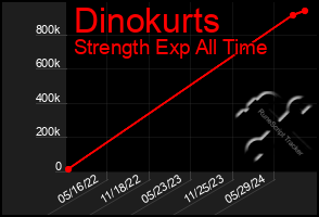 Total Graph of Dinokurts