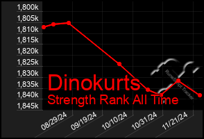 Total Graph of Dinokurts