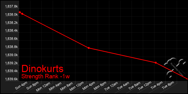 Last 7 Days Graph of Dinokurts