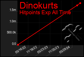 Total Graph of Dinokurts