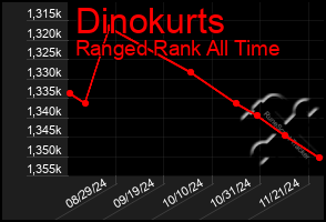 Total Graph of Dinokurts