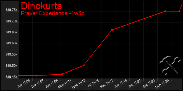 Last 31 Days Graph of Dinokurts