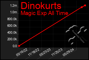 Total Graph of Dinokurts