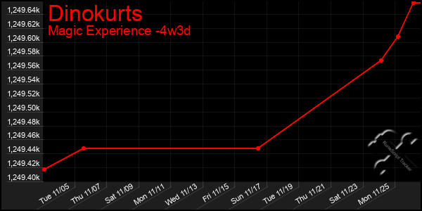 Last 31 Days Graph of Dinokurts