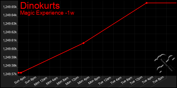 Last 7 Days Graph of Dinokurts