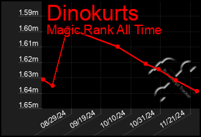 Total Graph of Dinokurts