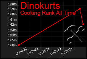 Total Graph of Dinokurts