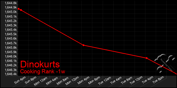 Last 7 Days Graph of Dinokurts