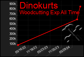 Total Graph of Dinokurts