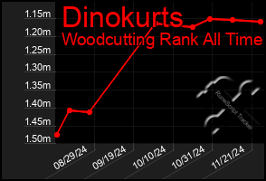 Total Graph of Dinokurts