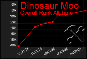 Total Graph of Dinosaur Moo