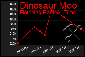 Total Graph of Dinosaur Moo