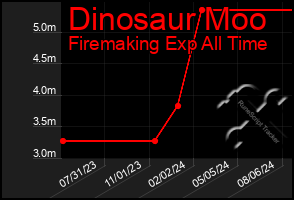 Total Graph of Dinosaur Moo