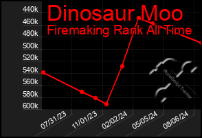 Total Graph of Dinosaur Moo