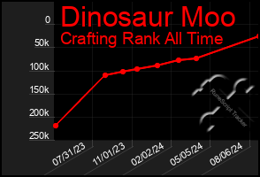 Total Graph of Dinosaur Moo