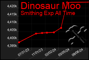 Total Graph of Dinosaur Moo