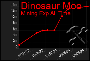 Total Graph of Dinosaur Moo