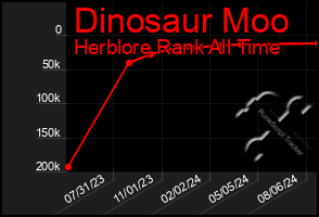 Total Graph of Dinosaur Moo