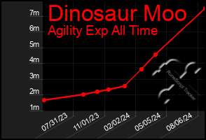 Total Graph of Dinosaur Moo