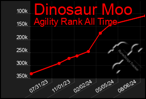 Total Graph of Dinosaur Moo