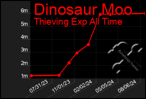 Total Graph of Dinosaur Moo