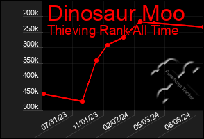 Total Graph of Dinosaur Moo