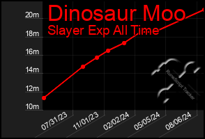 Total Graph of Dinosaur Moo