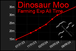 Total Graph of Dinosaur Moo