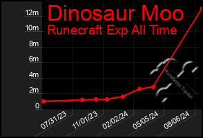 Total Graph of Dinosaur Moo