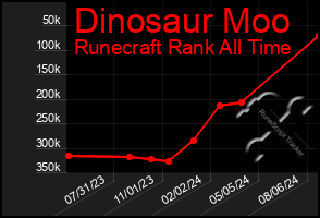 Total Graph of Dinosaur Moo