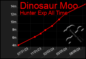 Total Graph of Dinosaur Moo