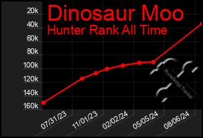 Total Graph of Dinosaur Moo