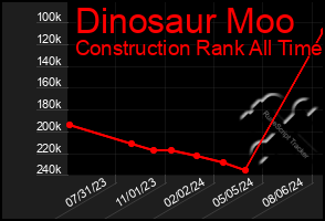 Total Graph of Dinosaur Moo