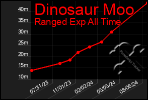 Total Graph of Dinosaur Moo