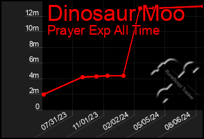 Total Graph of Dinosaur Moo