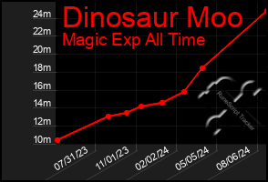 Total Graph of Dinosaur Moo