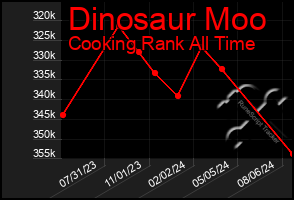 Total Graph of Dinosaur Moo