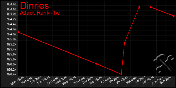 Last 7 Days Graph of Dinries