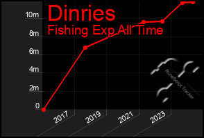 Total Graph of Dinries