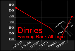 Total Graph of Dinries