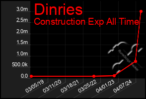 Total Graph of Dinries