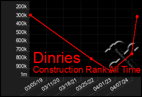 Total Graph of Dinries