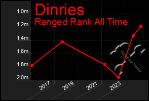 Total Graph of Dinries