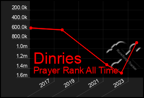 Total Graph of Dinries