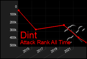 Total Graph of Dint
