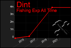 Total Graph of Dint