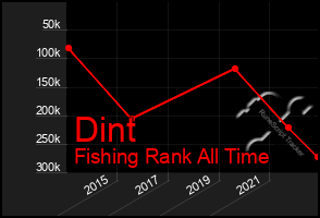 Total Graph of Dint
