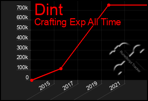 Total Graph of Dint